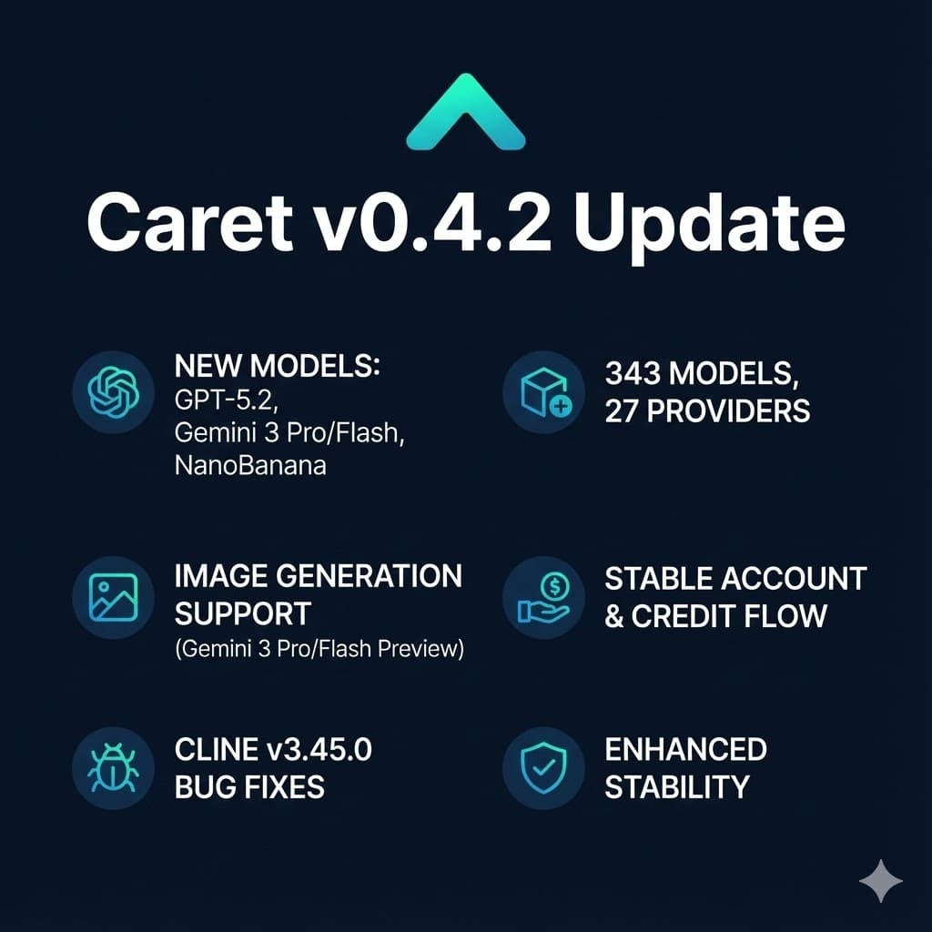 Caret v0.4.2 更新:GPT-5.2、Gemini 3 Pro/Flash、Nano Banana Image、Cline v3.45.0 修复
