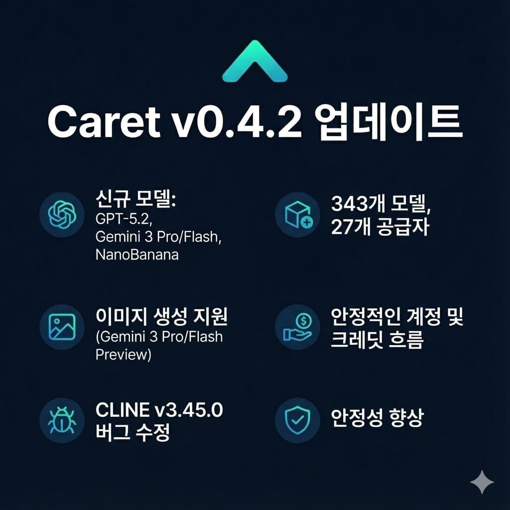 Caret v0.4.2 업데이트: 최신 GPT-5.2, Gemini 3 Pro/Flash, 나노바나나 이미지, Cline v3.45.0 픽스
